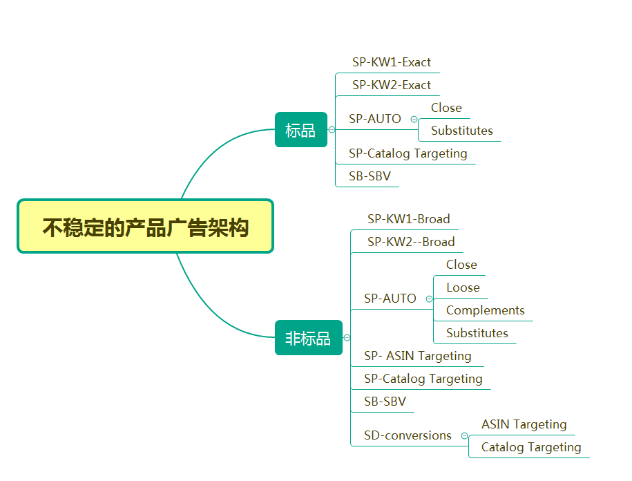 【亚马逊】如何根据广告目的选择最合适的广告方式