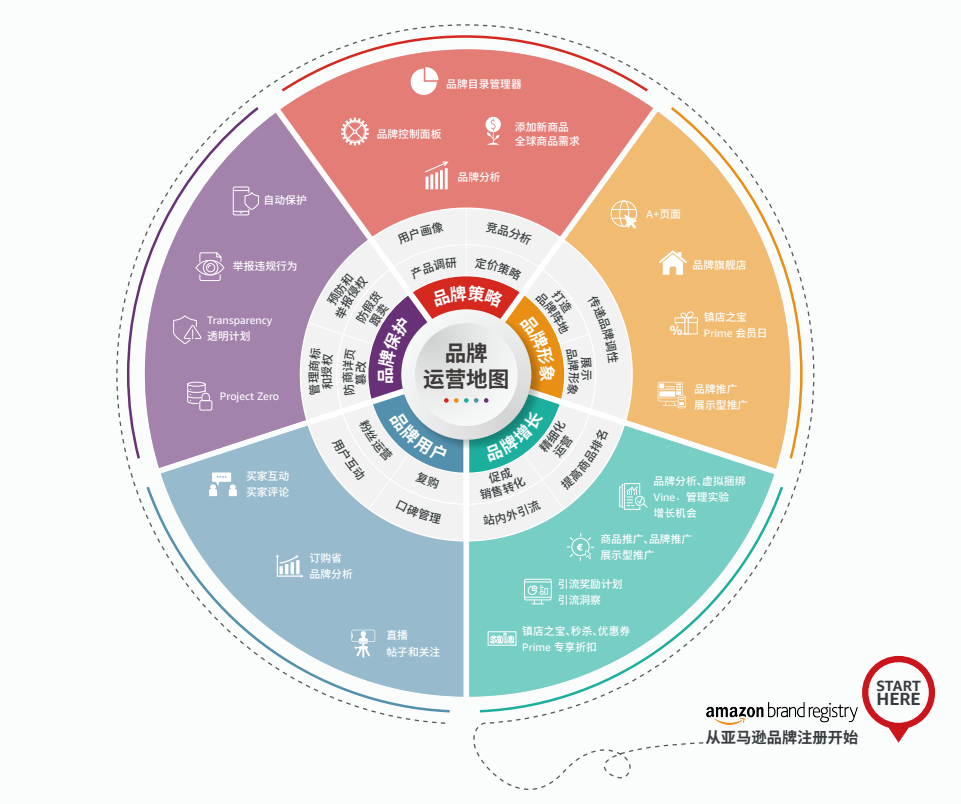 又变了？亚马逊品牌备案最新流程！（4.0版本）