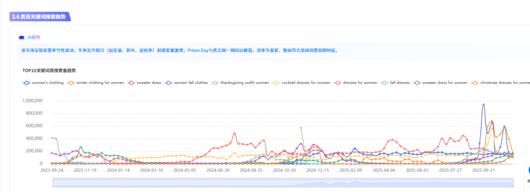 自从AI帮我做选品报告后，我才意识到我以前有多“瞎忙”~