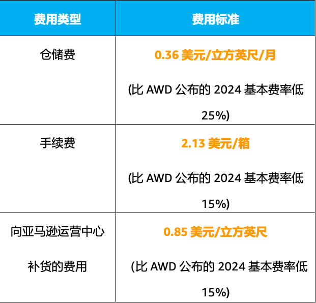 2024年美国站物流省钱指南，请您查收