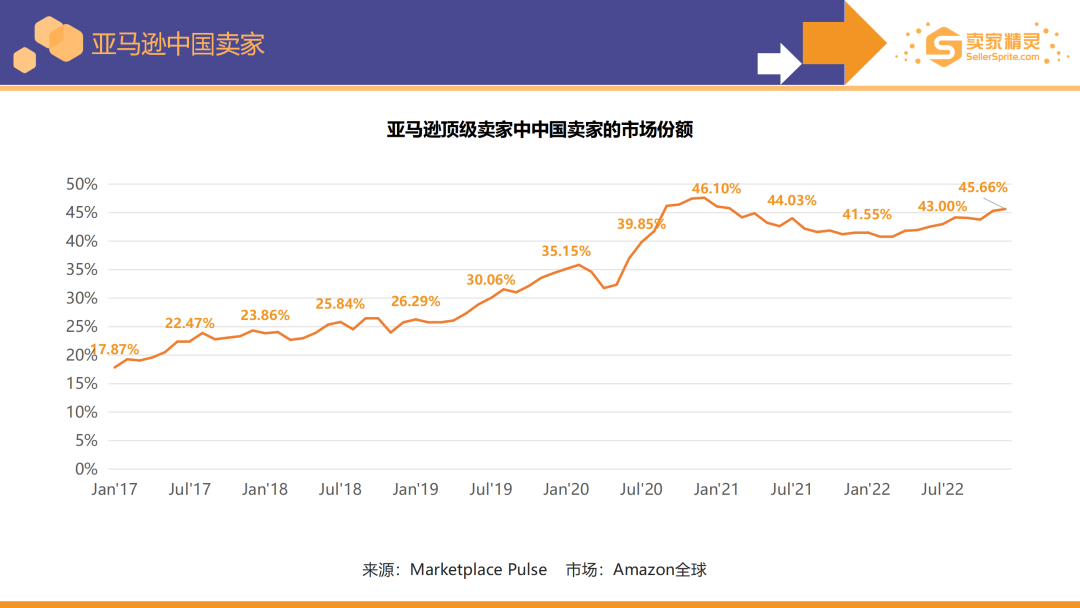 卖家精灵出品|亚马逊2022年度数据报告