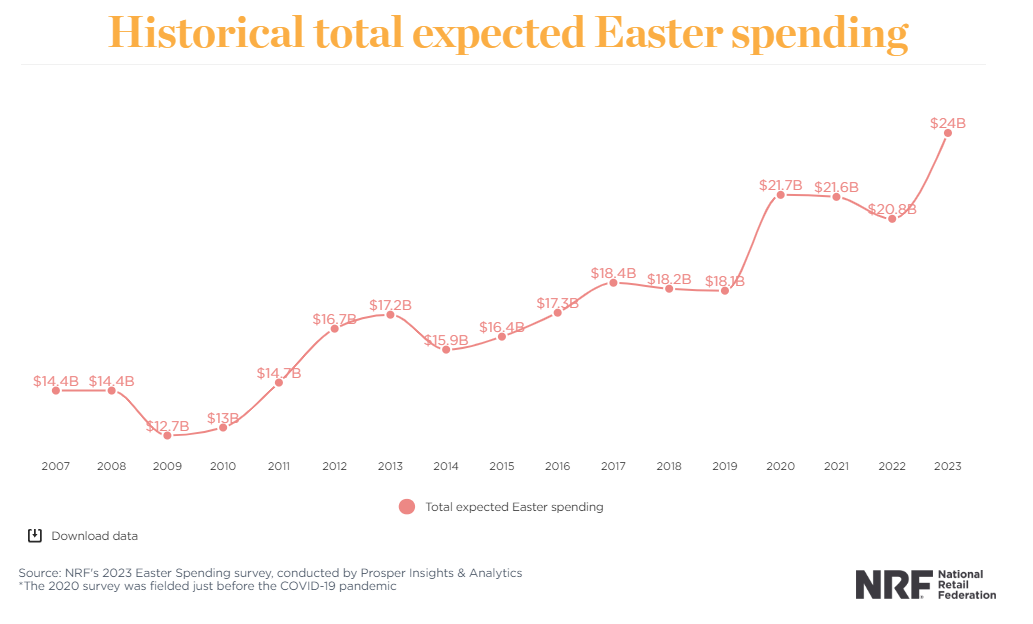 创纪录！预计复活节消费达240万亿美元，是下一个外贸商机吗？（美国消费者调查报告）