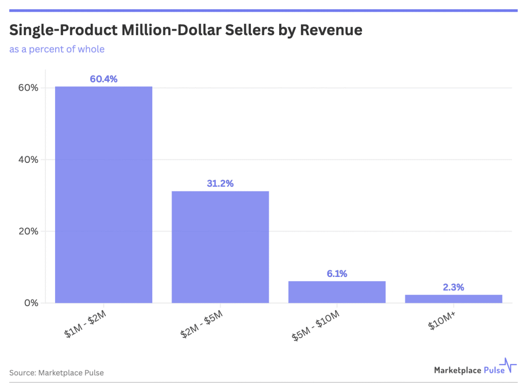 震惊！亚马逊上有800个卖家靠1个SKU年超百万美金