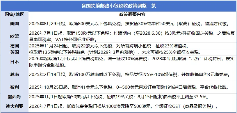 免税时代终结！欧盟7月新规生效，发货成本大幅飙升！