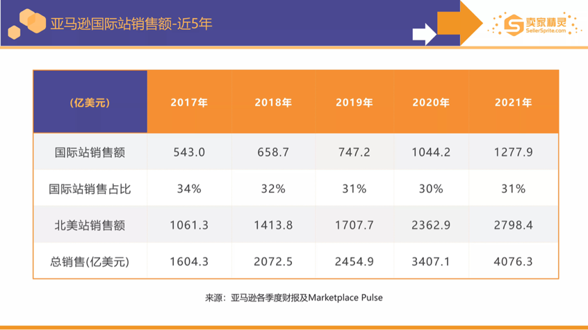 卖家精灵出品亚马逊2021年度数据报告！