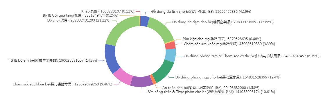 Shopee代运营：得母婴者得东南亚，东南亚市场最新数据分享