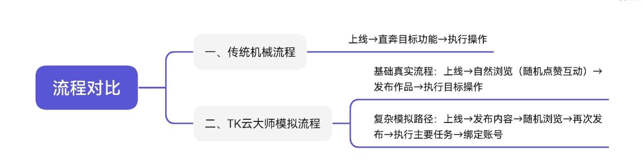 封號(hào)率飆升？TikTok“行為檢測”升級(jí)，TK云大師工作流定制成破局關(guān)鍵！