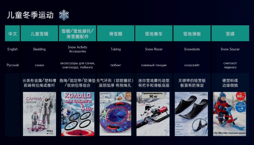 电子红利退潮！俄罗斯这些类目正在集中爆发