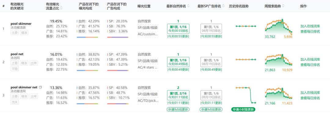 分享如何判断亚马逊产品趋势走向