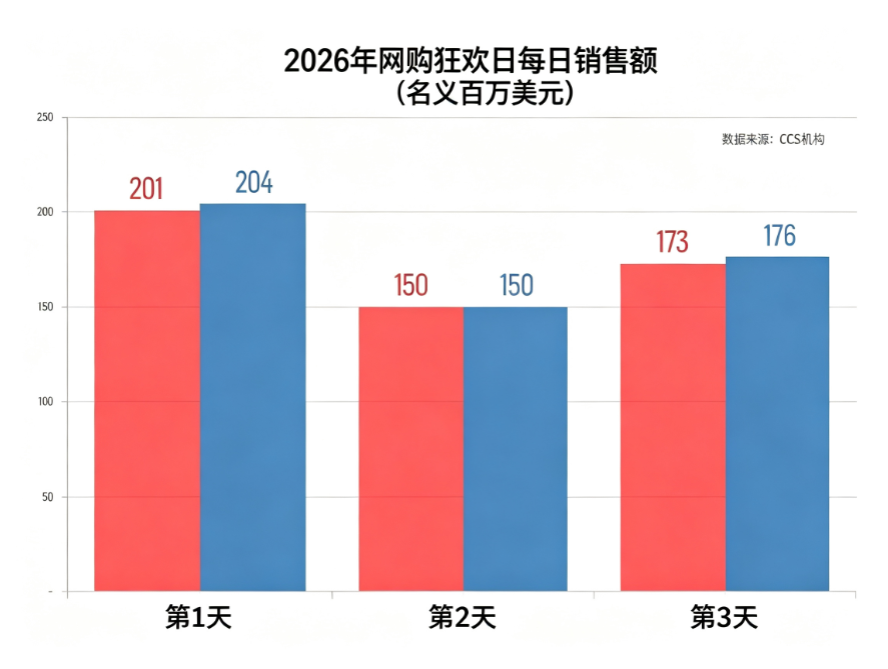 智利Cyber Day销售额达5.31亿美元:携手Falabella拓展拉美市场
