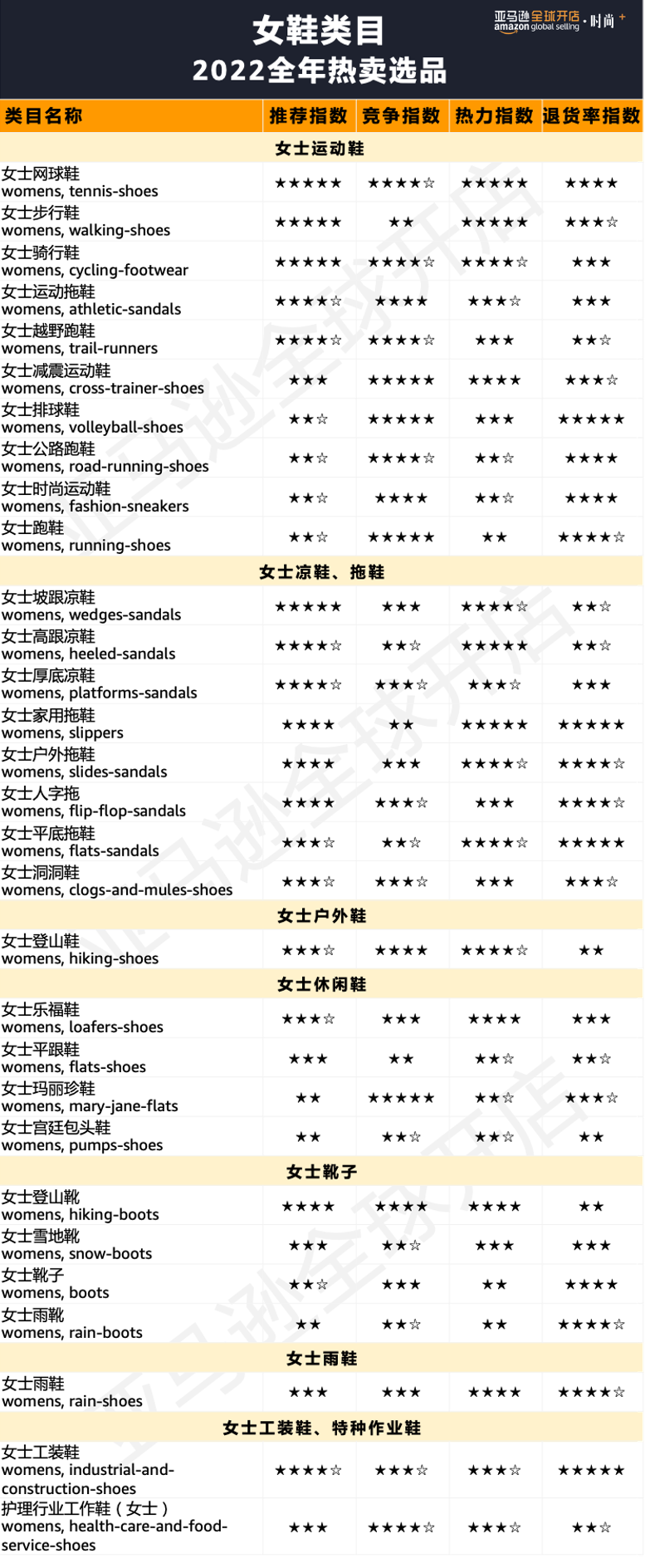 100+亚马逊星级选品、20个趋势、47组关键词，狙击2022时尚“钱”力！