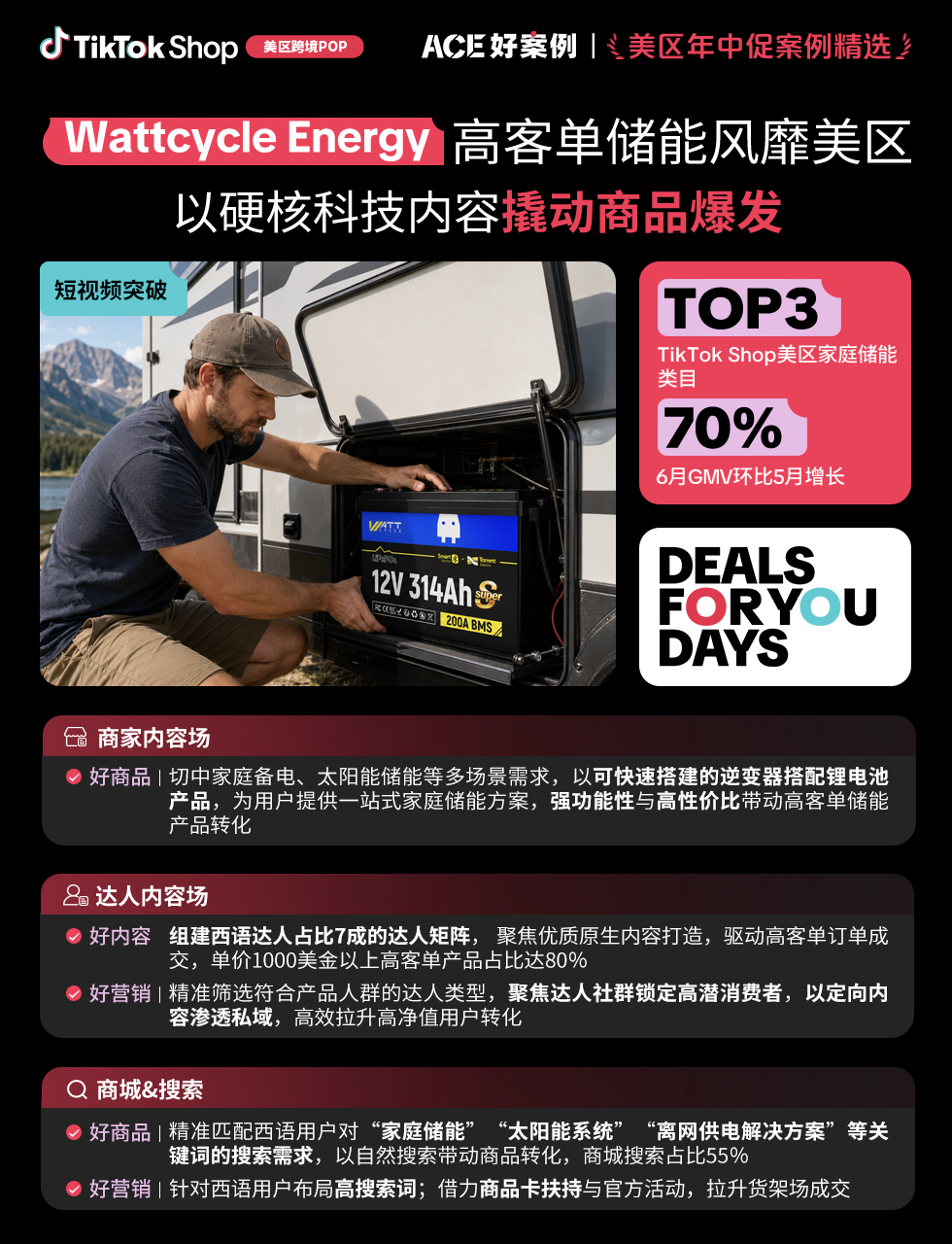 近翻倍增长，再攀新高！TikTok Shop美区年中促跨境POP优秀案例重磅发布
