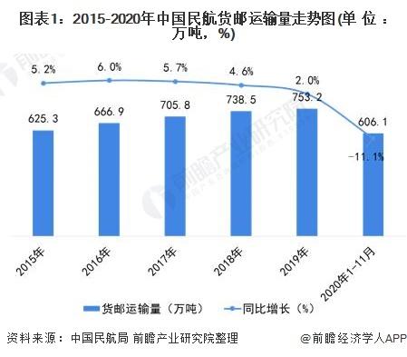 跨境电商空运现状分析 国际航空货运迎来进一步发展