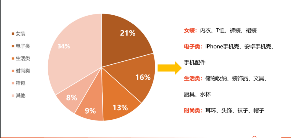 Shopee虾皮台湾市场卖什么产品好？2023虾皮台湾市场电商概括