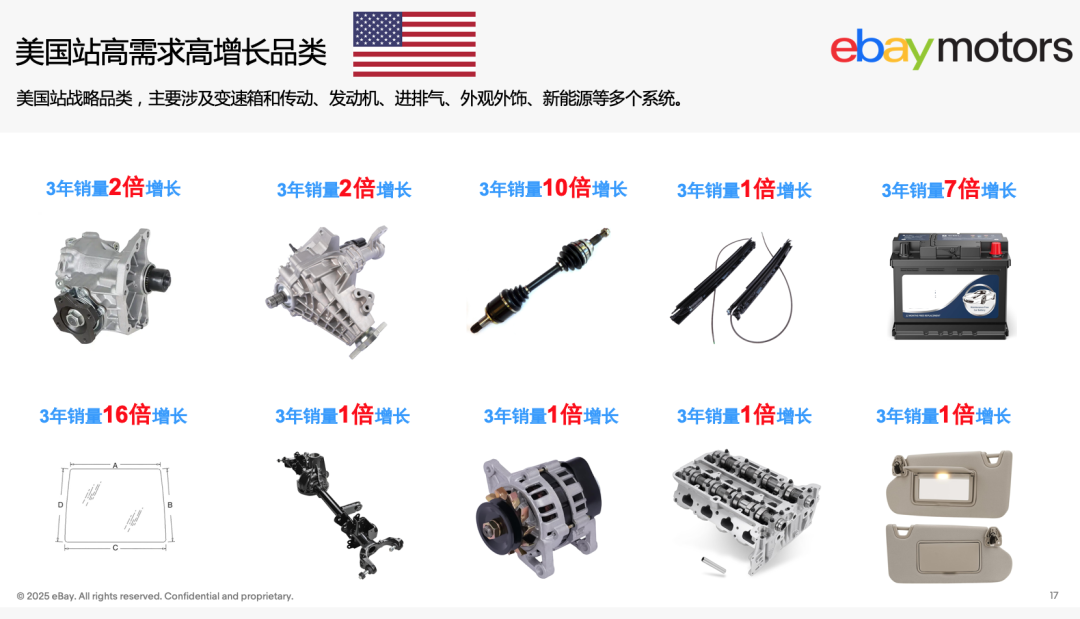 2026年美国汽配怎么打？ 一文读懂「三大增长力+四大高价值类目」