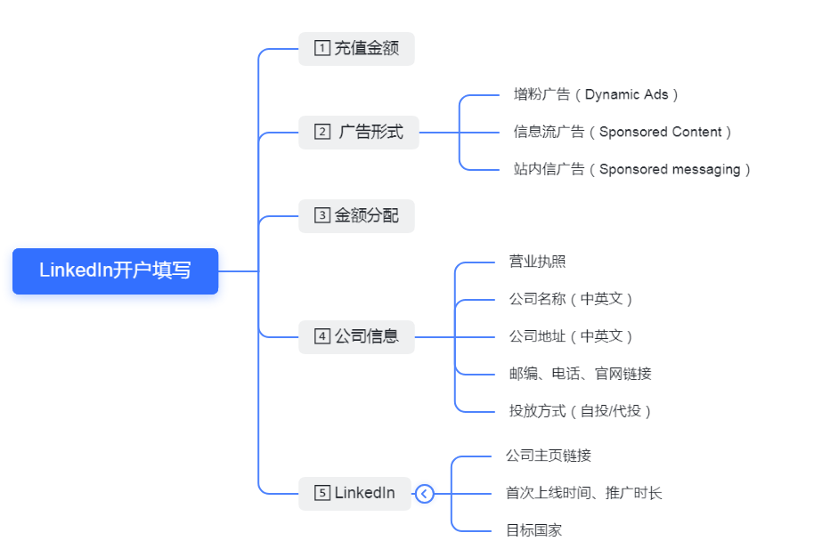 LinkedIn：你的B2B获客成效还可以更精准！