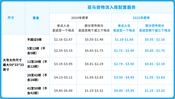 亚马逊FBA新政不涨价反降价，卖家真的有救了！