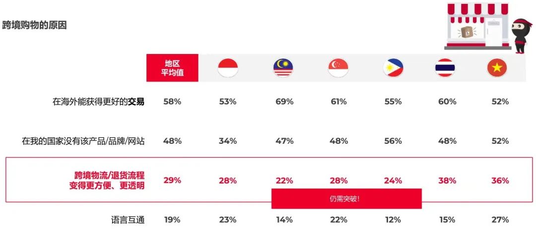 “重視包裹跟蹤”、“喜歡送貨上門”，東南亞電商報告出爐！