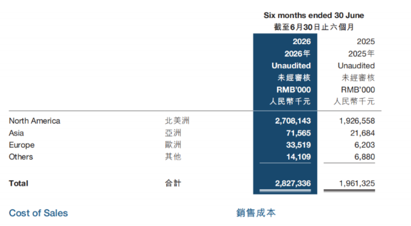 2026半年报：影石创新净利暴跌94.15%，子不语TikTok爆发式增长超6倍