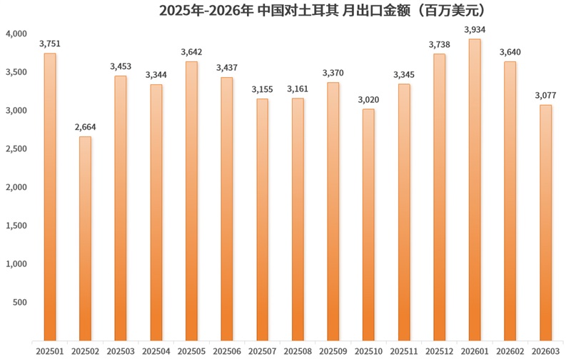 3月，对中东出口断崖式下跌，伊朗-90%，阿联酋-65%，沙特-38%……中东外贸TOP榜单出炉！