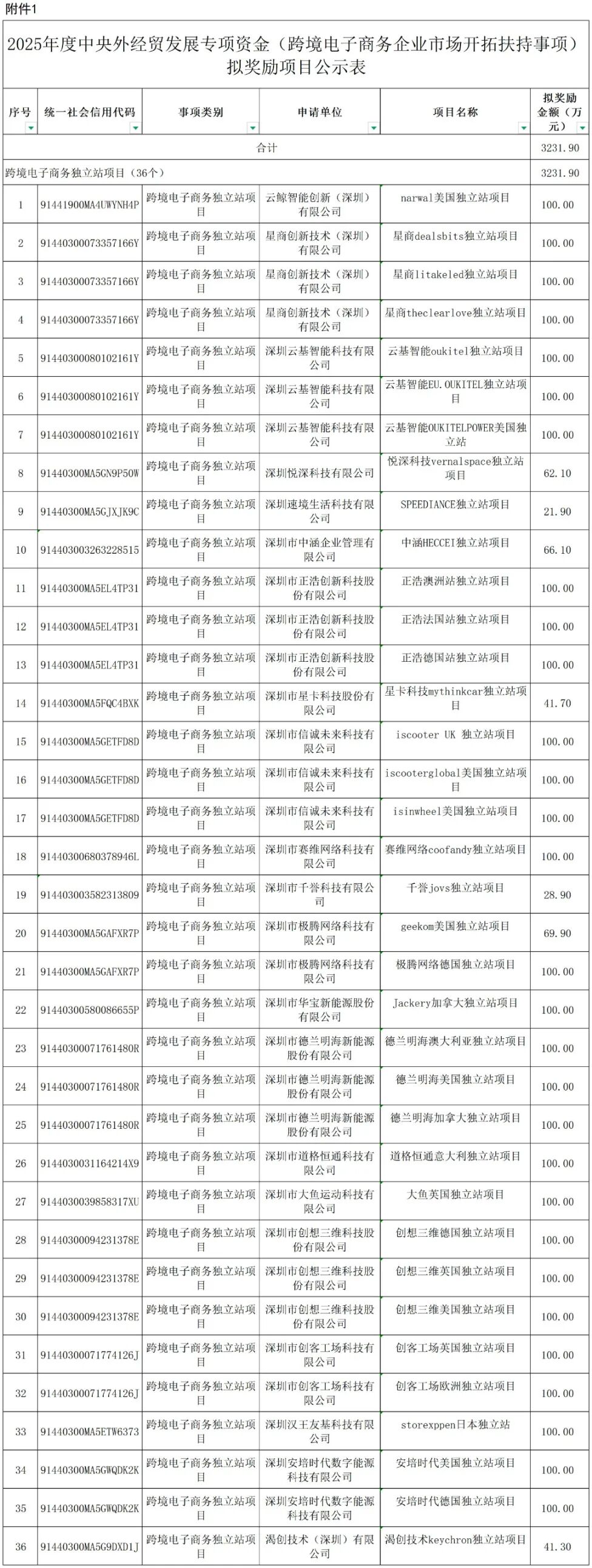 深圳又发钱!多家跨境大卖获300万元奖励