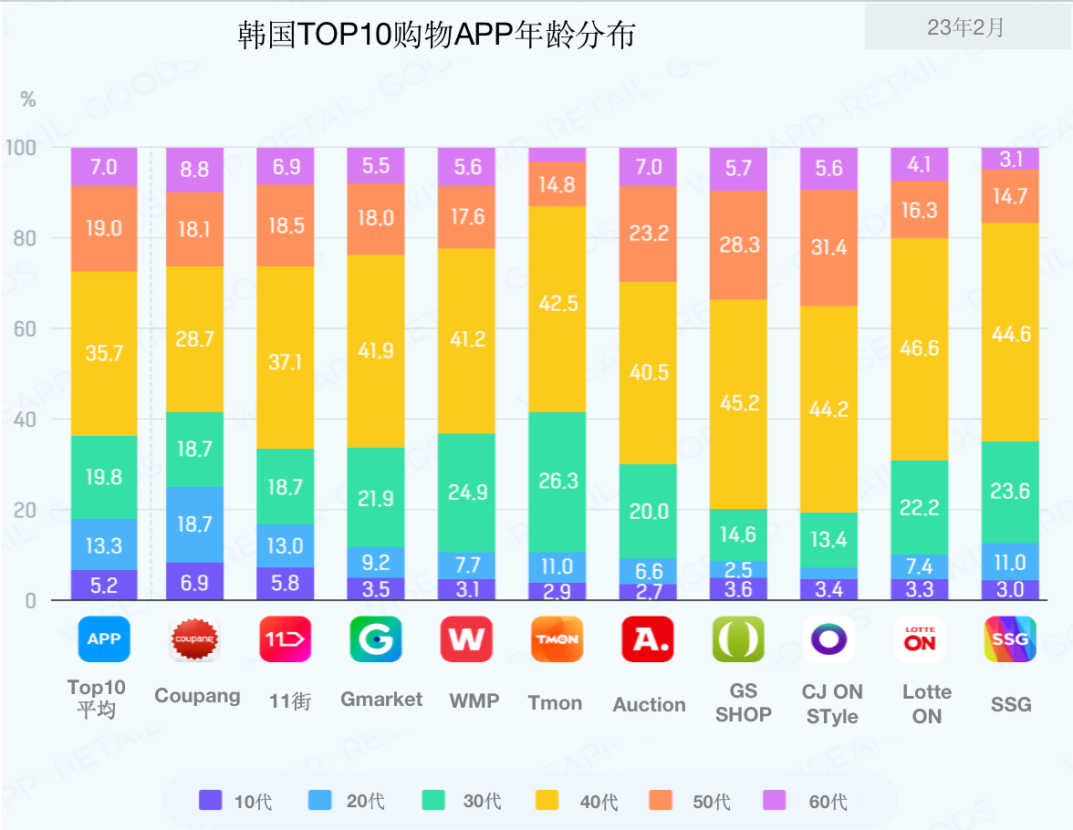 韩国Top10购物APP概况