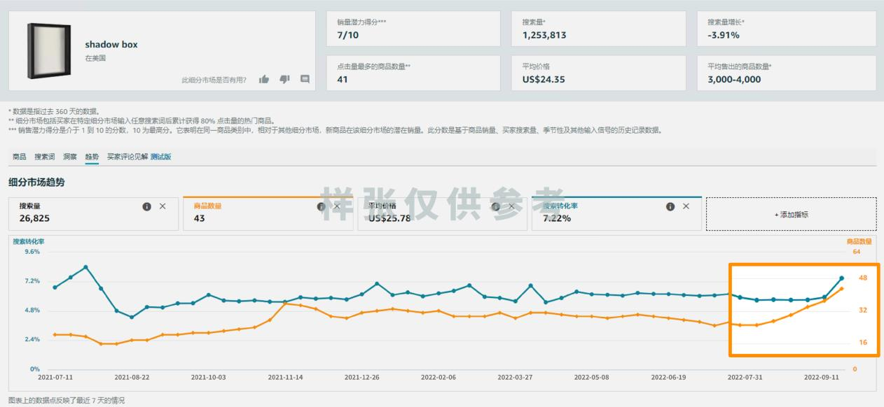 无效广告投放OUT！学会这几招，精准锁定高潜力ASIN作为亚马逊广告投放目标！
