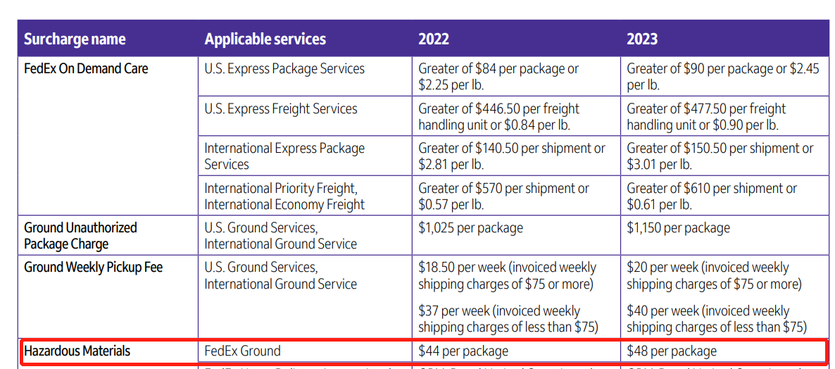什么是DG危险品？关于危险品附加费你知道多少？