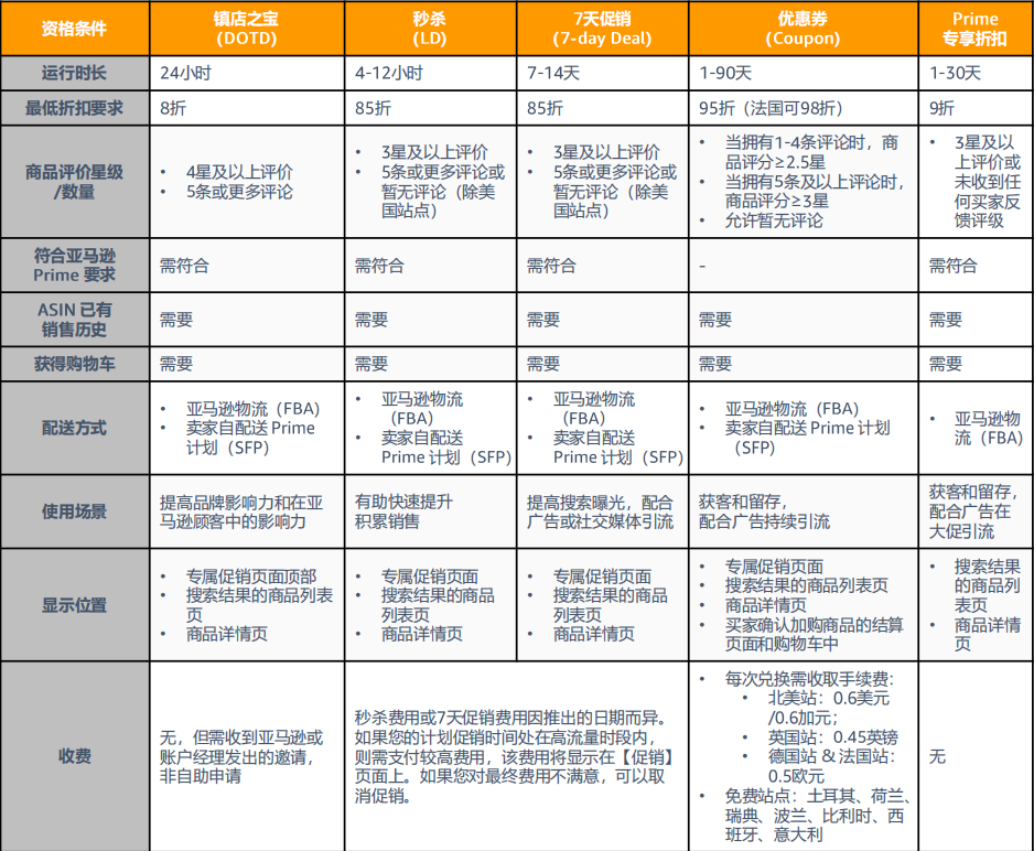 如何用亚马逊促销活动和广告实现销量翻3倍？7DD、LD、DOTD三大玩法详解