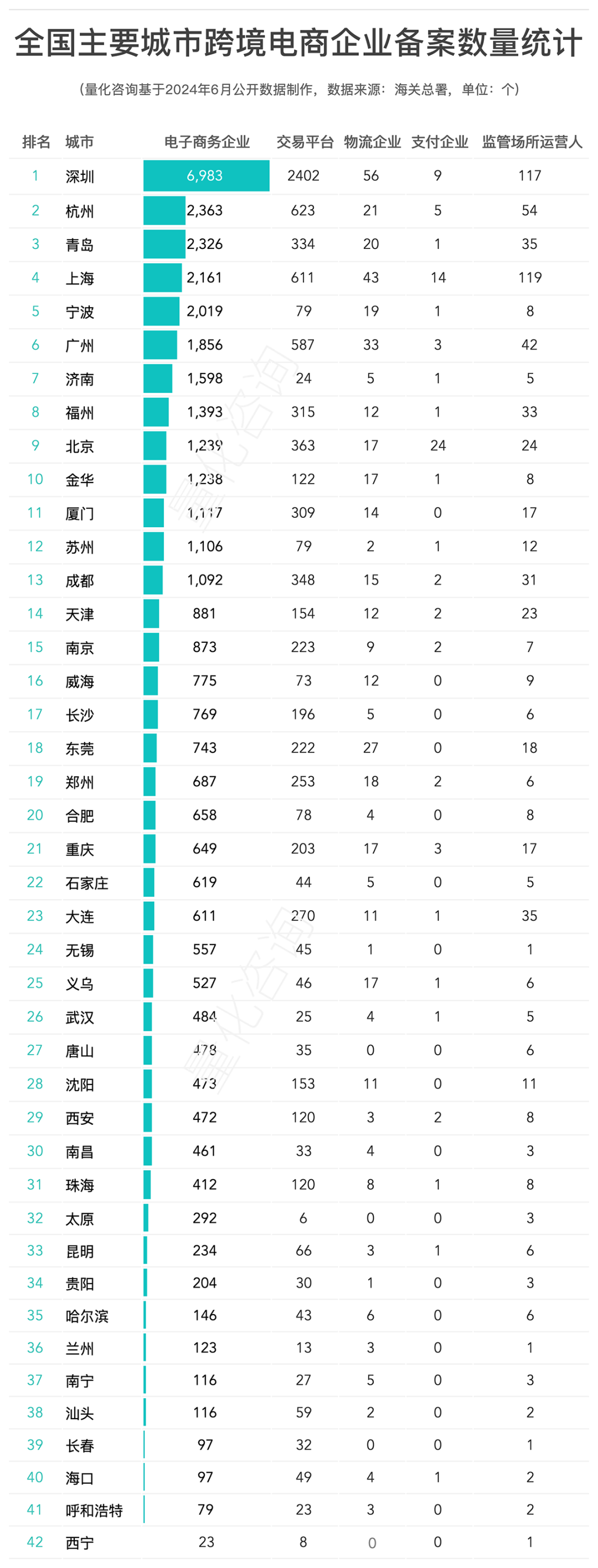 全国31省及42个主要城市跨境电商备案企业数量排名及分布分析