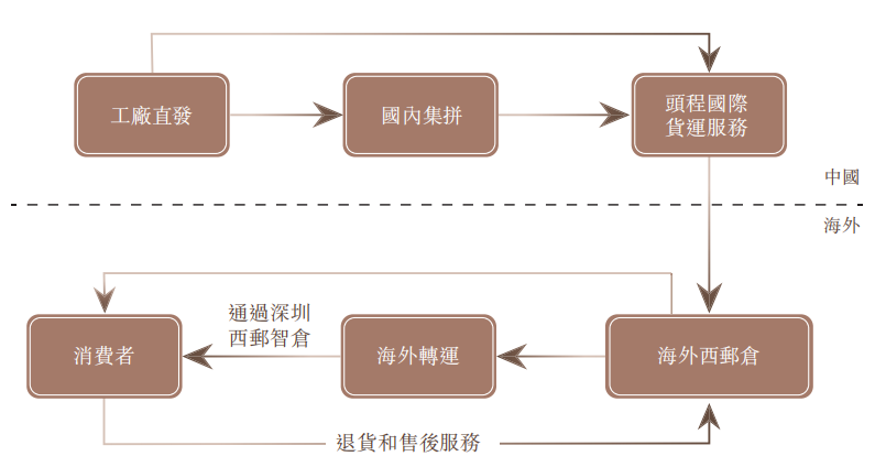 傲基重新站起来了