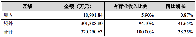 华宝新能去年营收32亿元，欧洲地区逆势增长4倍