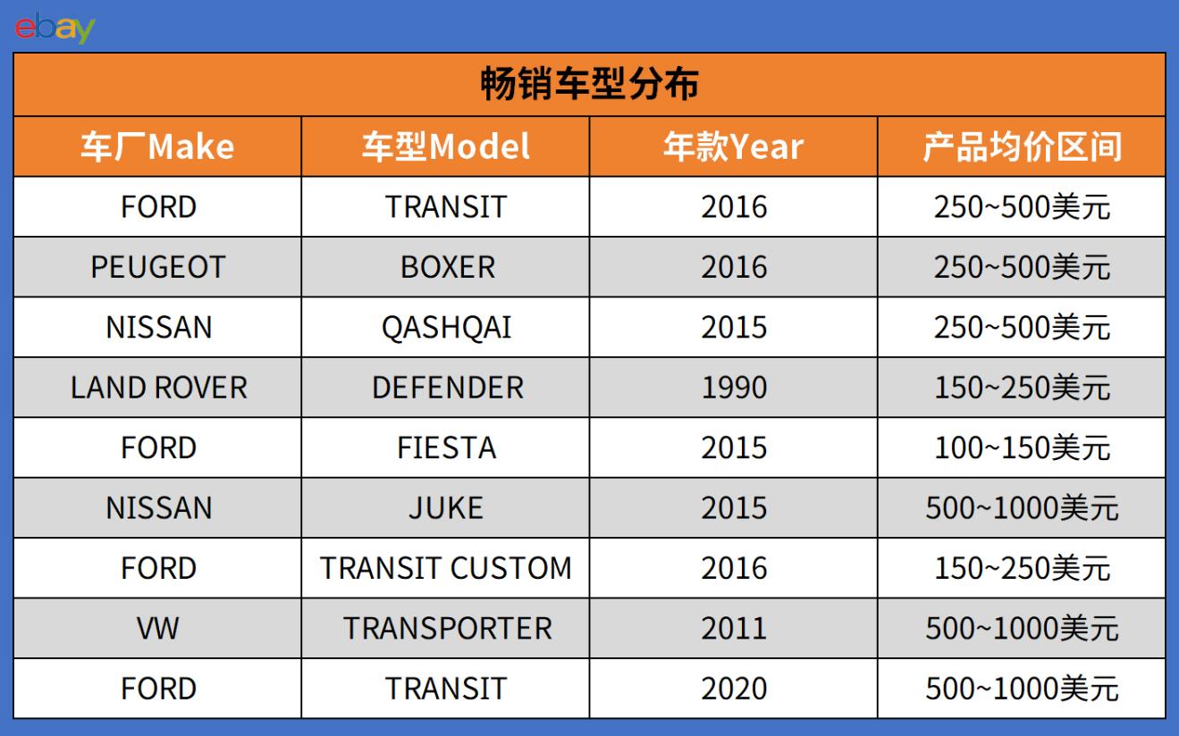 2026选品内参：eBay欧洲汽配热销榜