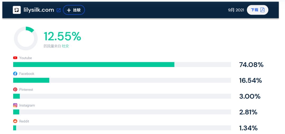 独立站销售占比超60%！他凭什么屡屡获得千万级投资？