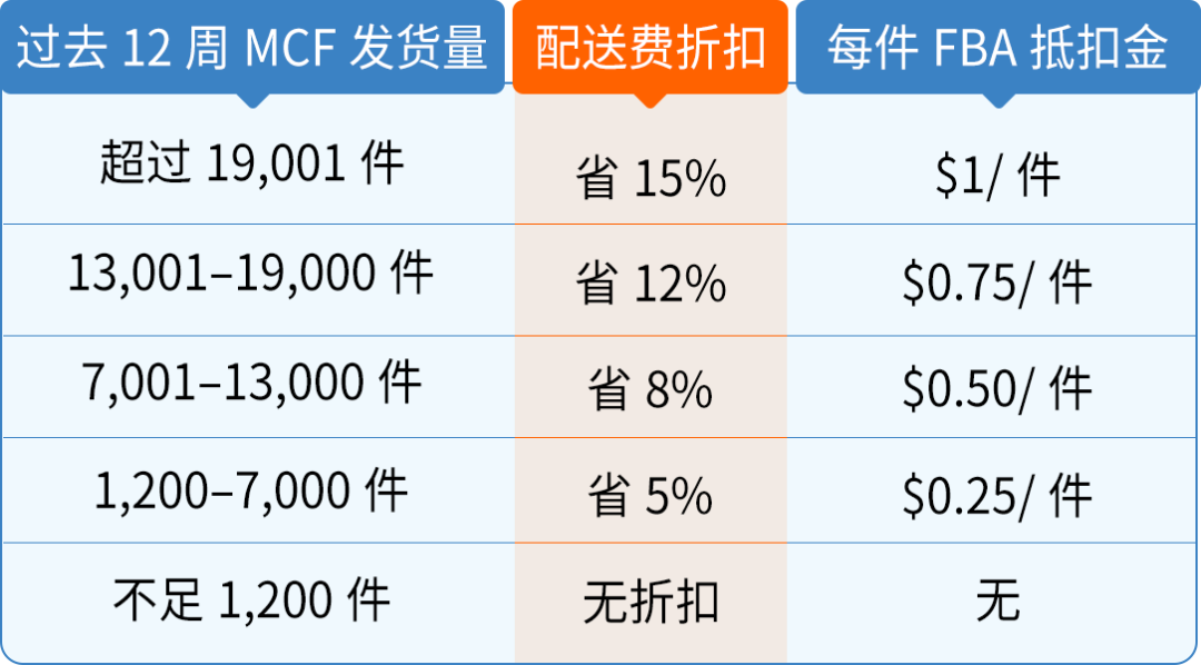 MCF配送费最高省15%，还返FBA抵扣金——亚马逊多渠道配送优选定价计划来了!