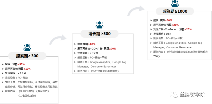 实操干货！B2B行业轴承出海销量翻倍--谷歌投放策略
