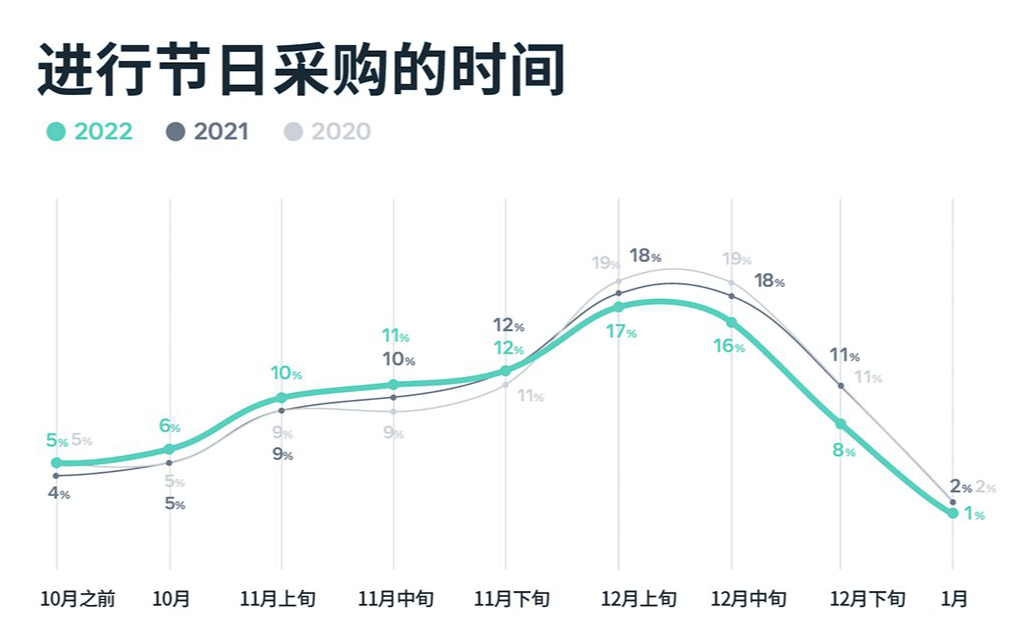 年终购物季八大洞察，出海卖家如何抢占旺季先机？