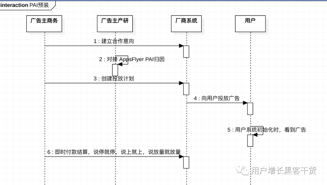 用户增长获客，别光盯着昂贵的Facebook和Google，Google Play Auto Install 厂商预装了解一下?