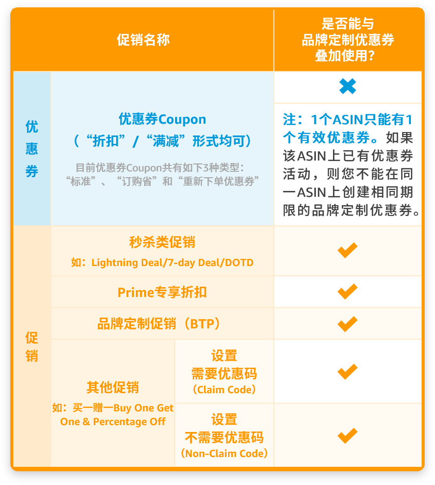 又又又上新功能！亚马逊“定制优惠券”可选受众和ASIN？优化你的ROI