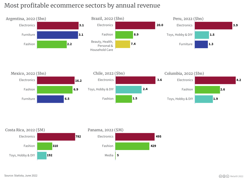 2022年拉丁美洲電商市場報告