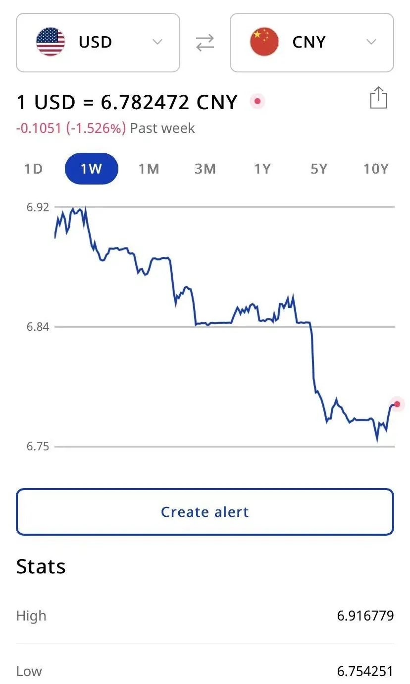 汇率突然跌到6.7！卖家直呼亏麻了