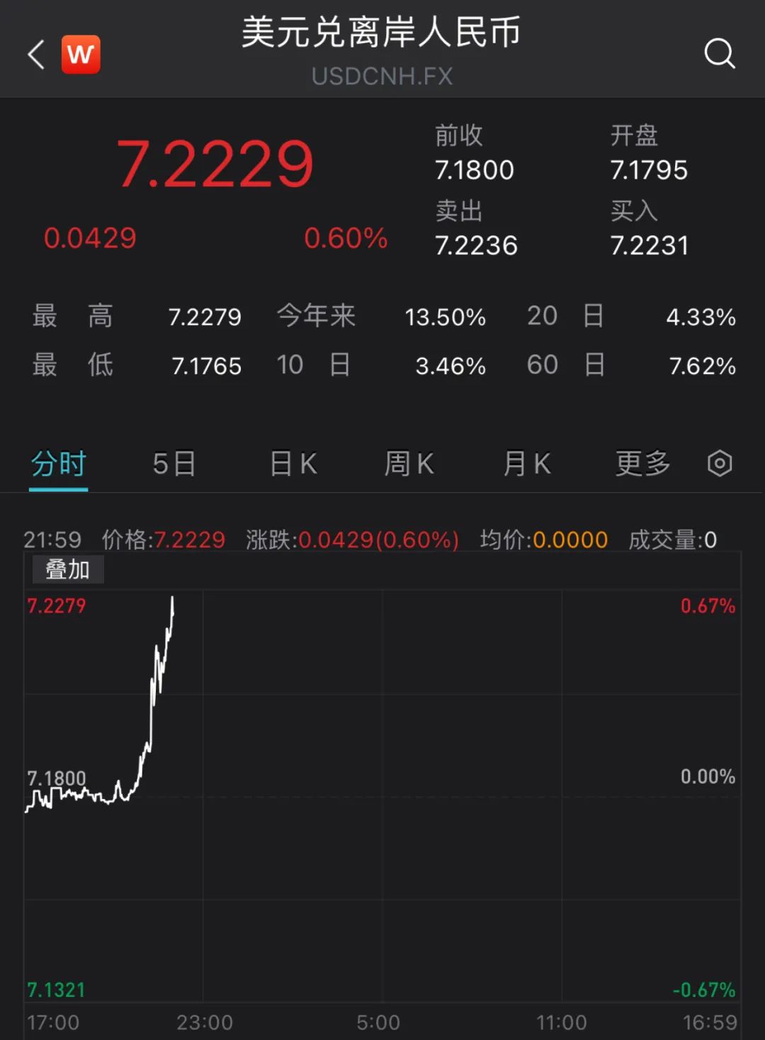 突发!人民币对美元汇率跌破7.2关口