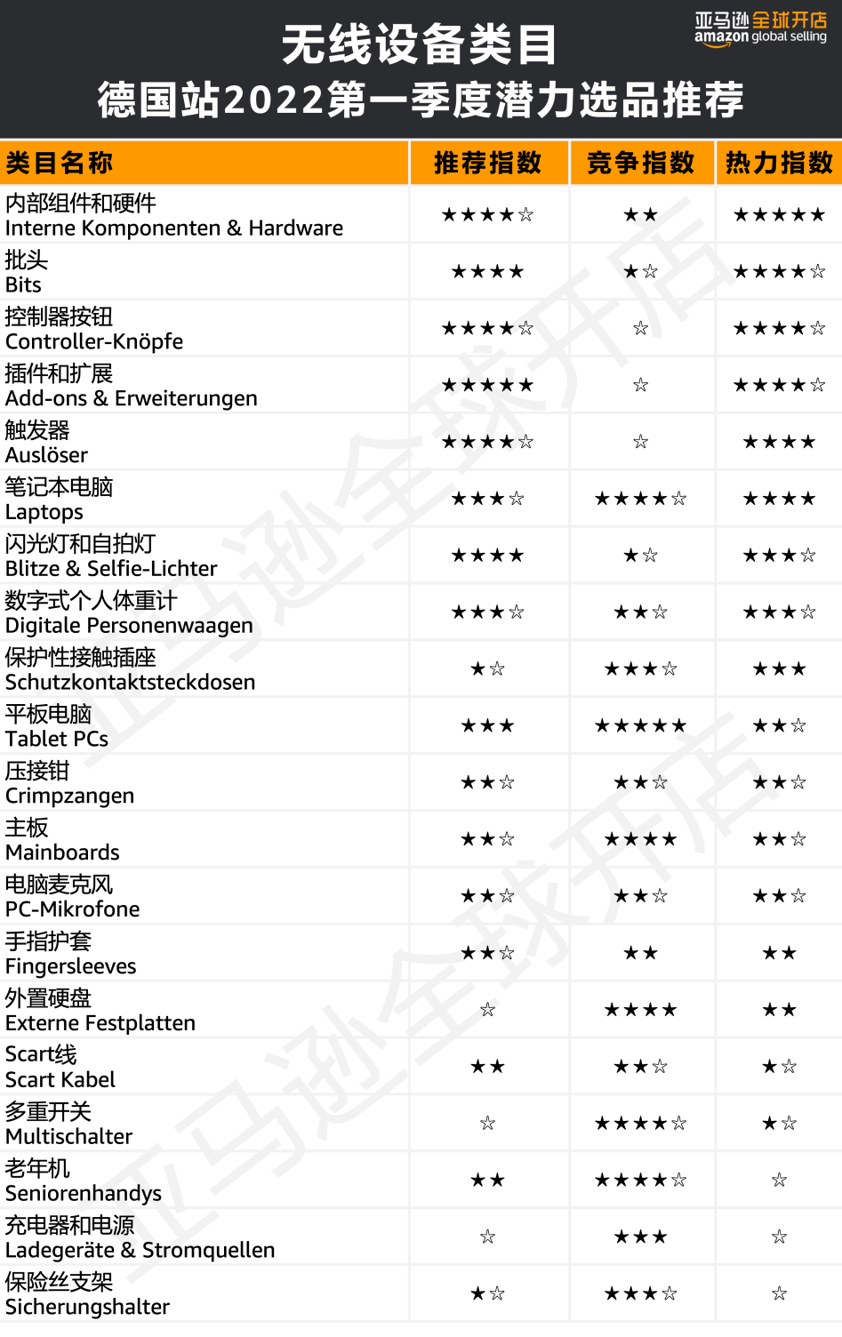 人均消费近7500元?!亚马逊欧洲站的买家们为哪些品类狂撒钱?