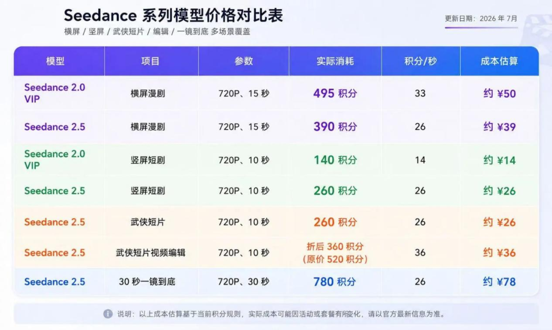 告别反复抽卡！Seedance 2.5上线：84块就能出30秒短片？