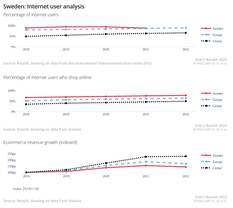 2023年北欧地区电商市场报告