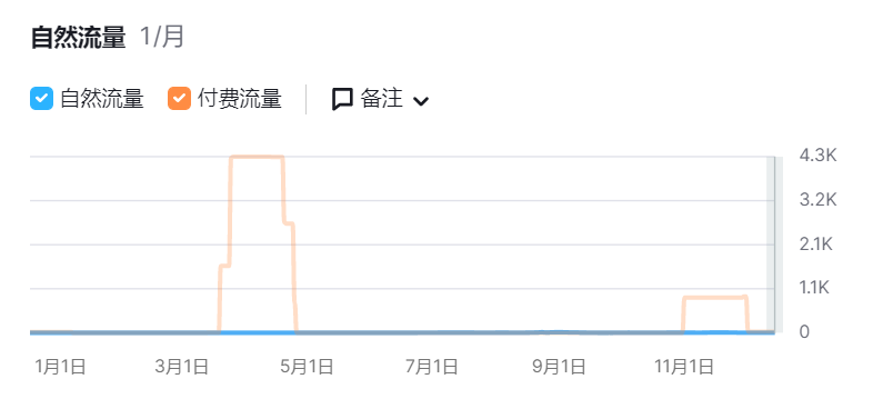 唯品会花数百万元投资新独立站，出海动作不断