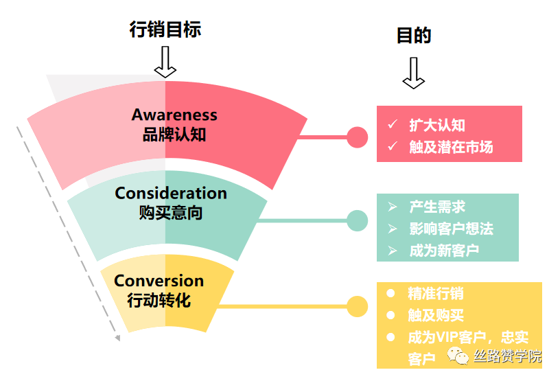 B2B出海企业看过来！Facebook高效策略打法，24小时内，获得新的潜在客户！