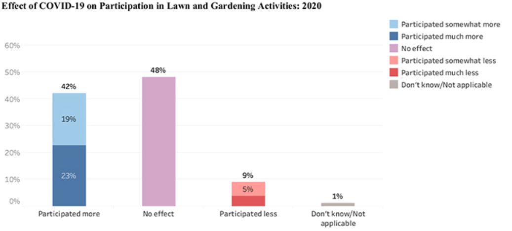 2022园艺数据报告|千禧一代成主力军,美国市场高达百亿规模