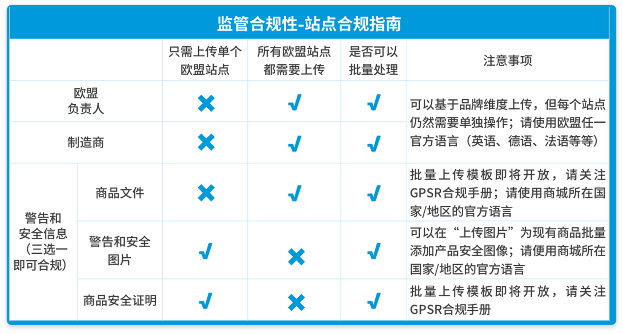 12/13正式生效，如果您现在还没有完成亚马逊GPSR的要求，请立即行动