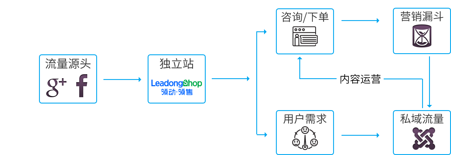 Web3.0独立站定格未来，品牌+私域助力出海！